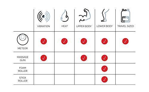 MyoStorm Heating Vibrating Massage Ball Roller for Deep Tissue Muscle Recovery Therapy and Pain Relief w/Heat + Vibration- New 2.0 Model - foxberryparkproducts